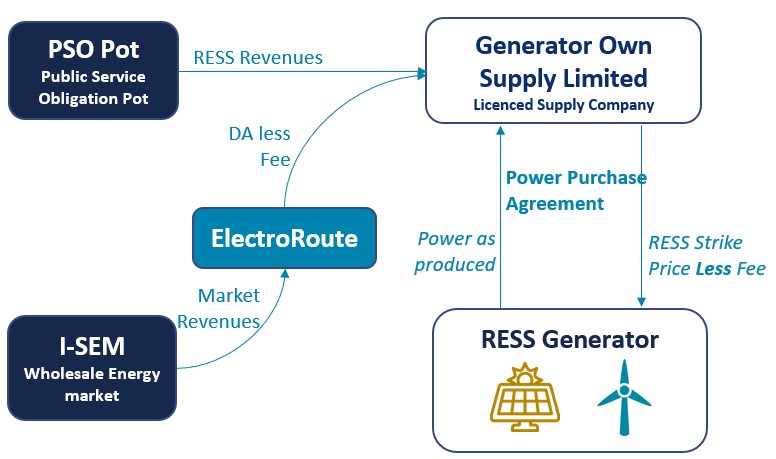 Supplier Lite (sleeved through ElectroRoute)